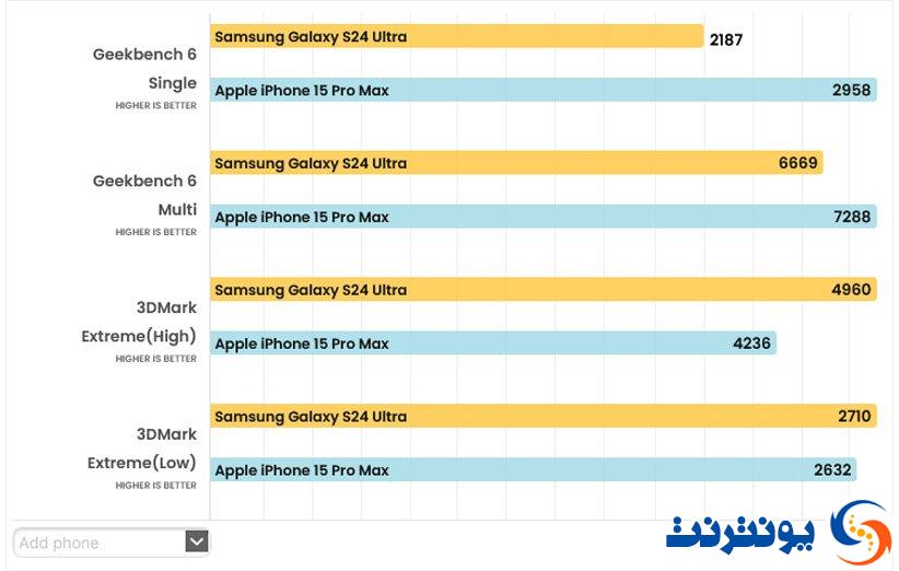 پردازنده اپل A18 پرو